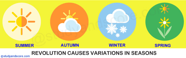 Rotation, Revolution, movement of earth, axis, north pole, south pole, day and night, orbit, seasons, equinoxes, aphelion, perihelion